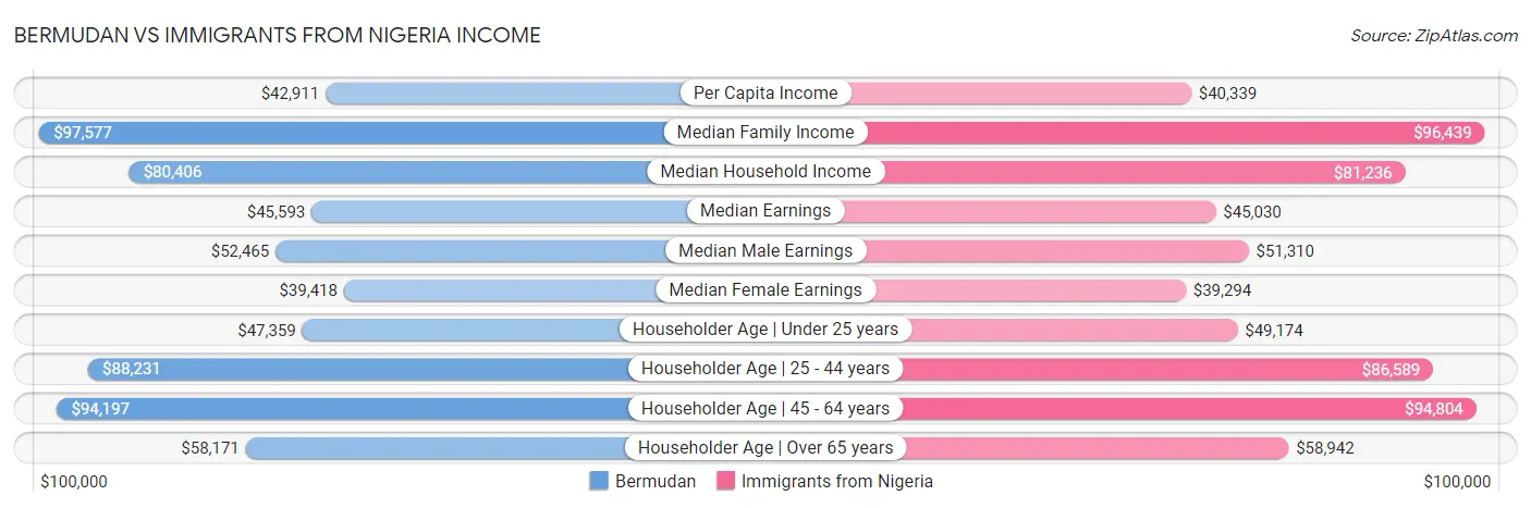 Bermudan vs Immigrants from Nigeria Income