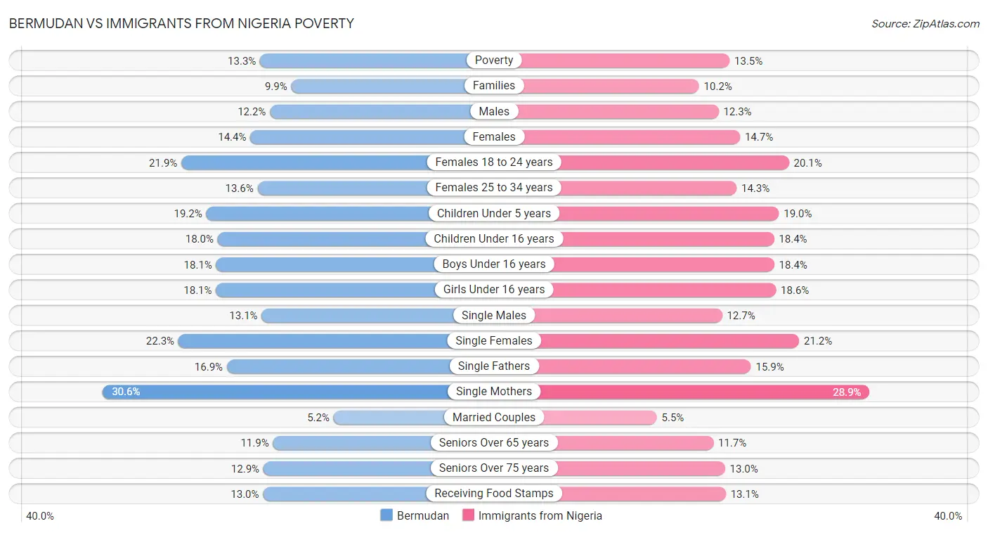 Bermudan vs Immigrants from Nigeria Poverty