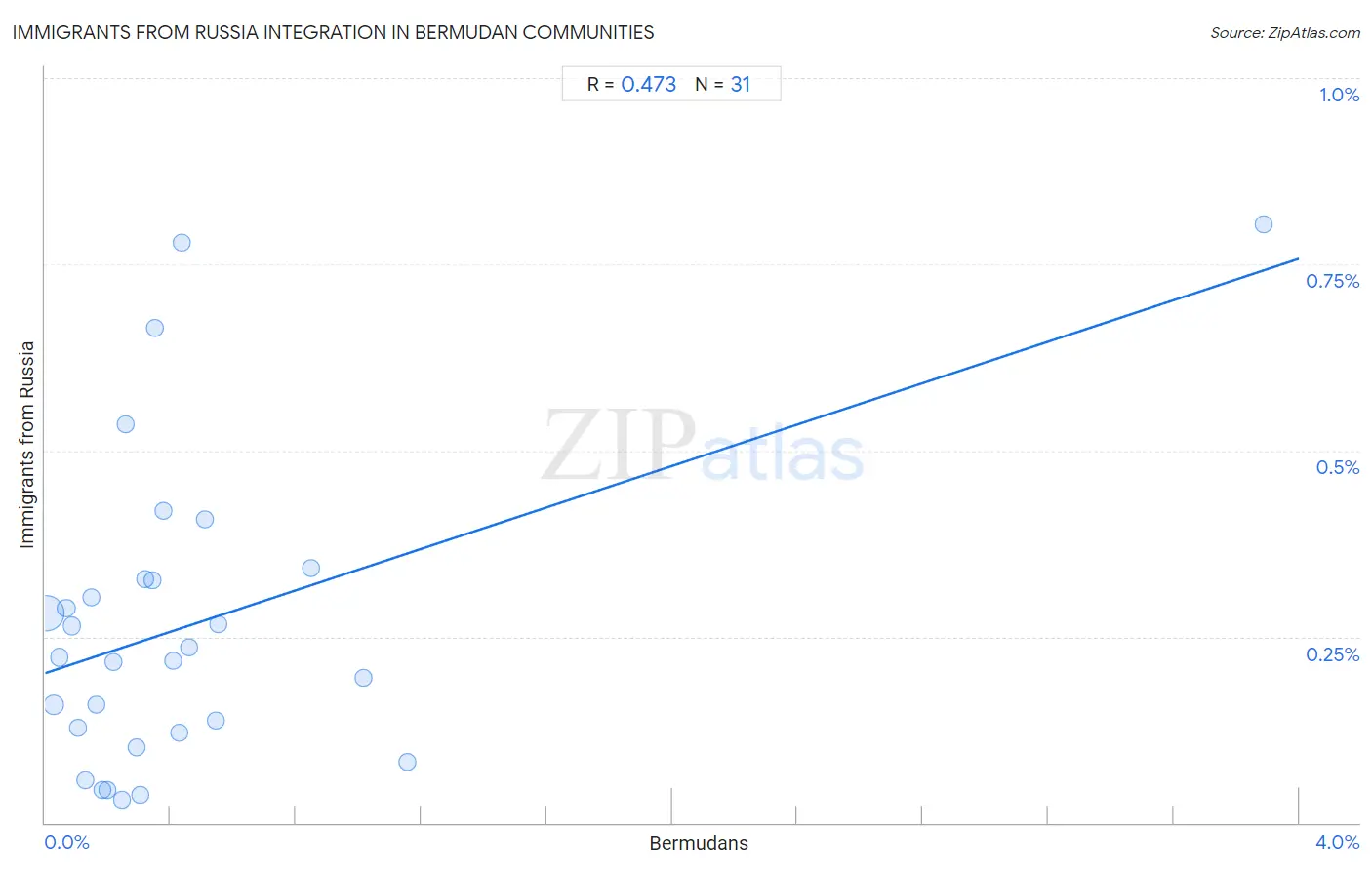 Bermudan Integration in Immigrants from Russia Communities