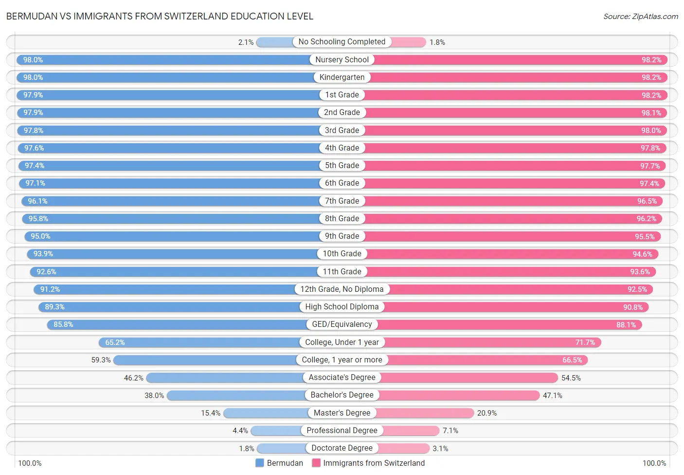 Bermudan vs Immigrants from Switzerland Education Level