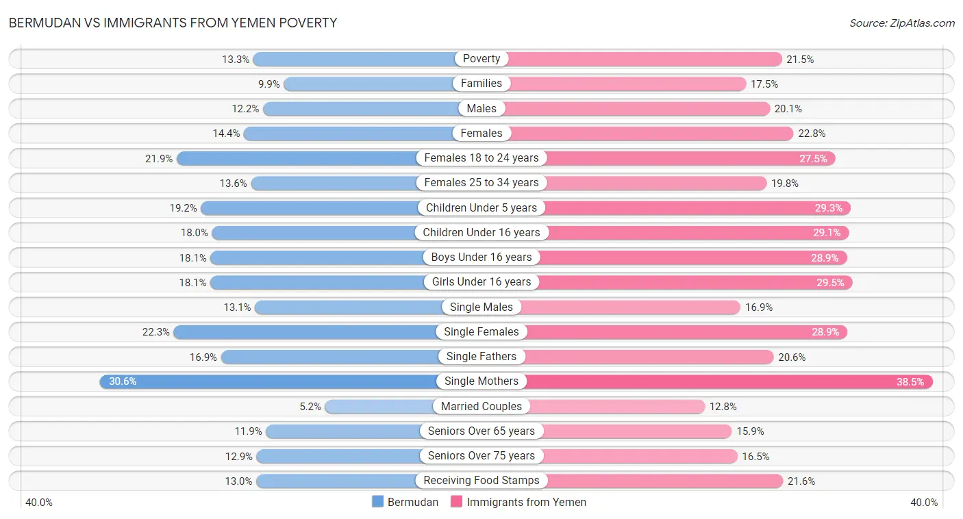 Bermudan vs Immigrants from Yemen Poverty