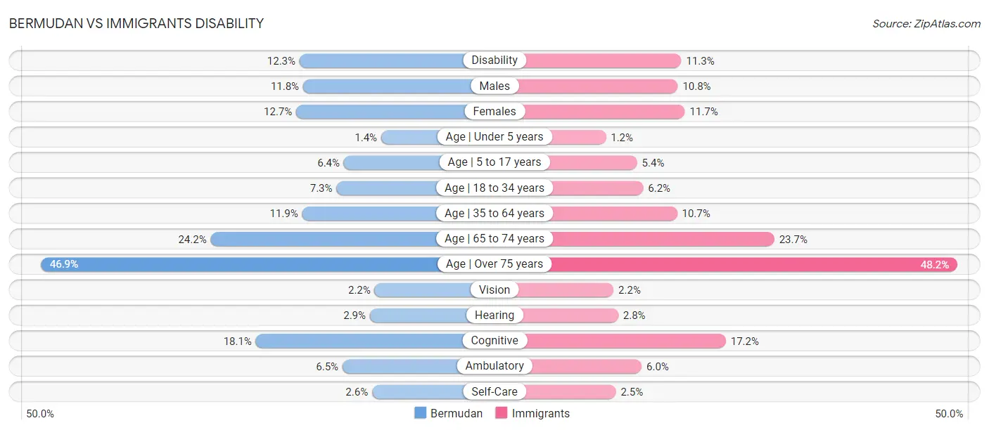 Bermudan vs Immigrants Disability