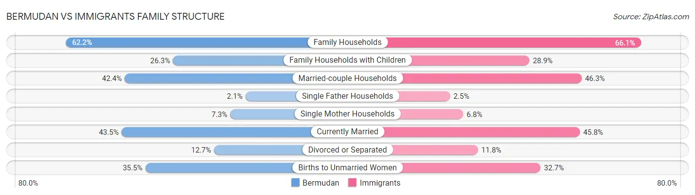 Bermudan vs Immigrants Family Structure