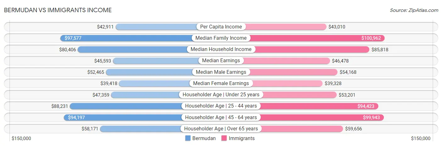 Bermudan vs Immigrants Income