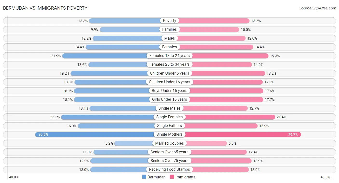 Bermudan vs Immigrants Poverty