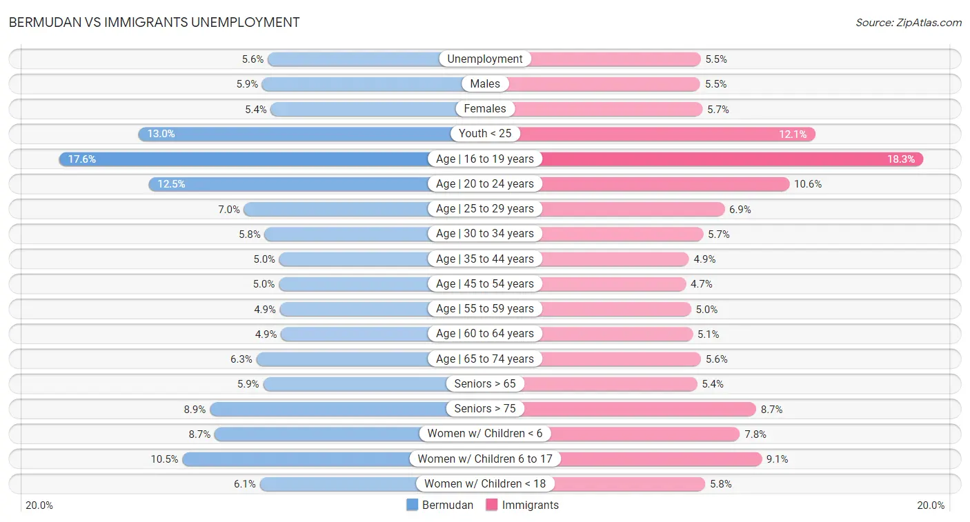 Bermudan vs Immigrants Unemployment