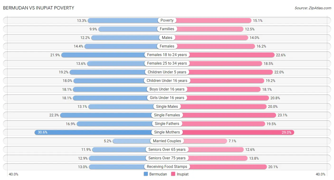 Bermudan vs Inupiat Poverty