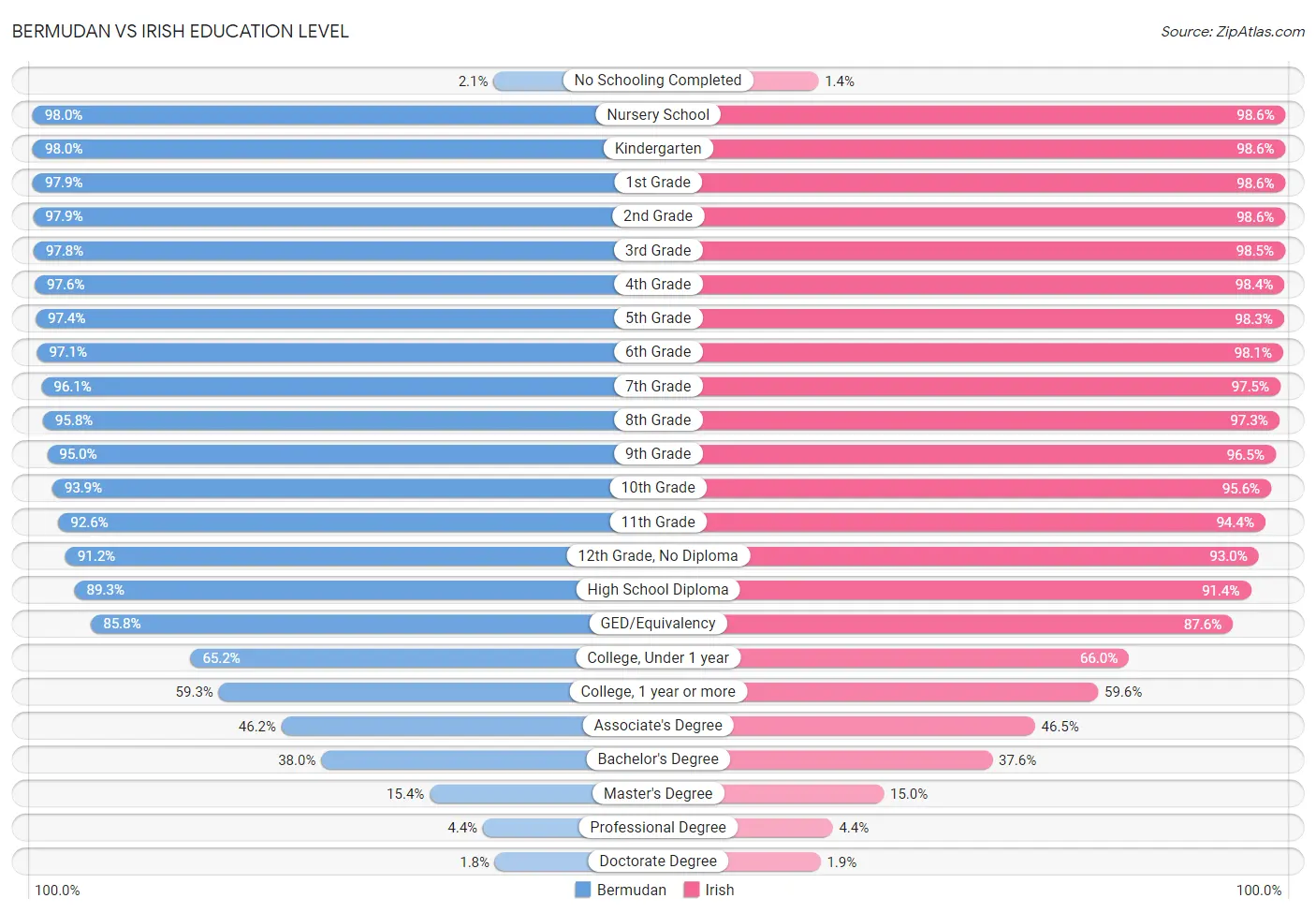 Bermudan vs Irish Education Level