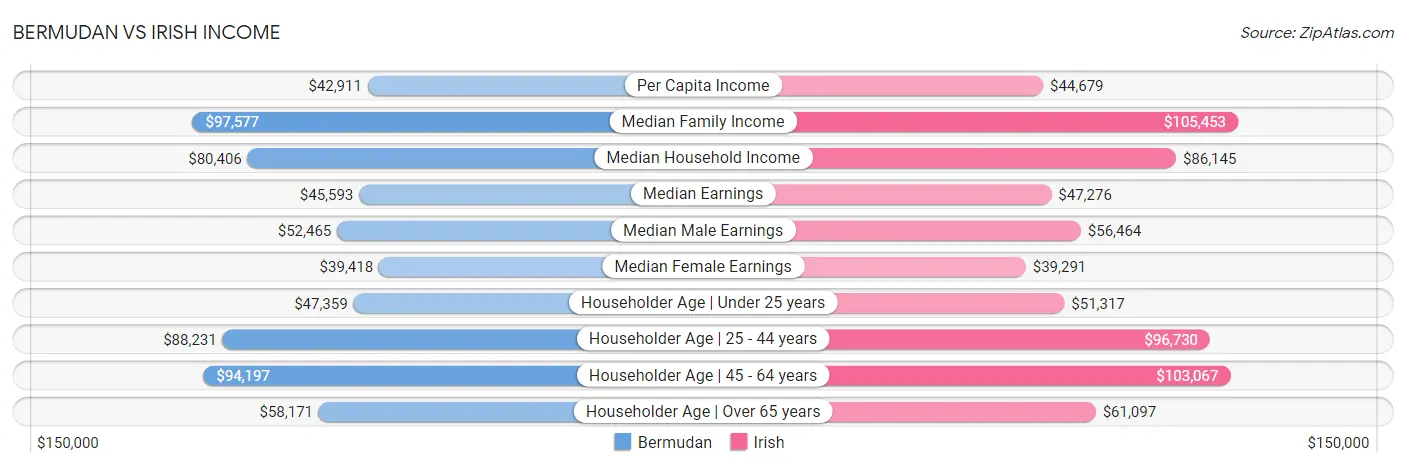 Bermudan vs Irish Income