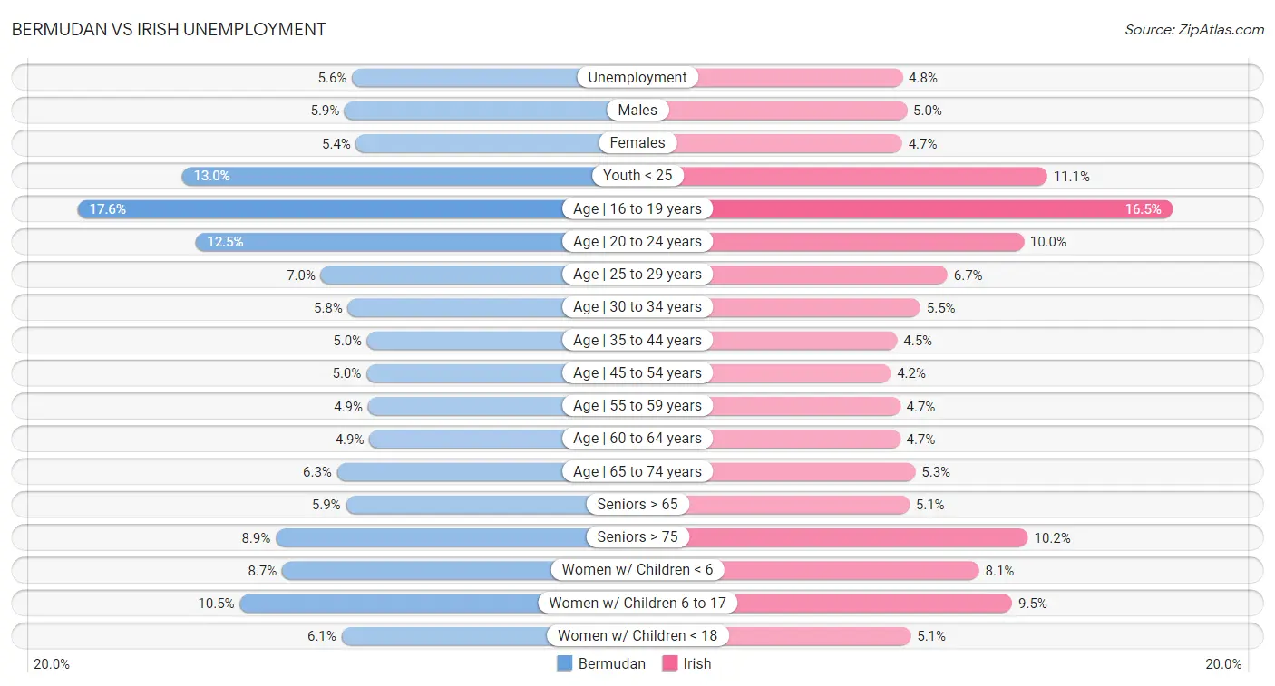 Bermudan vs Irish Unemployment