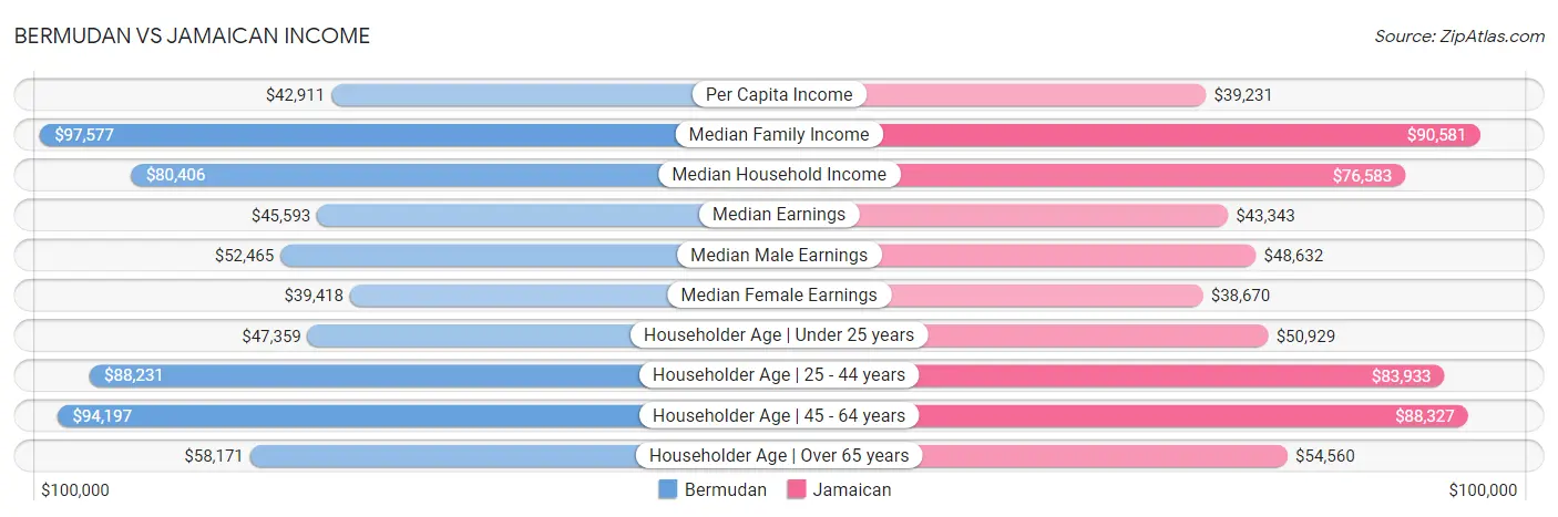 Bermudan vs Jamaican Income