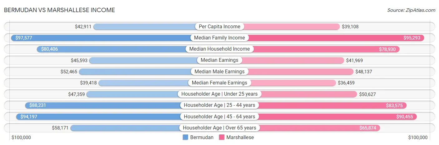 Bermudan vs Marshallese Income