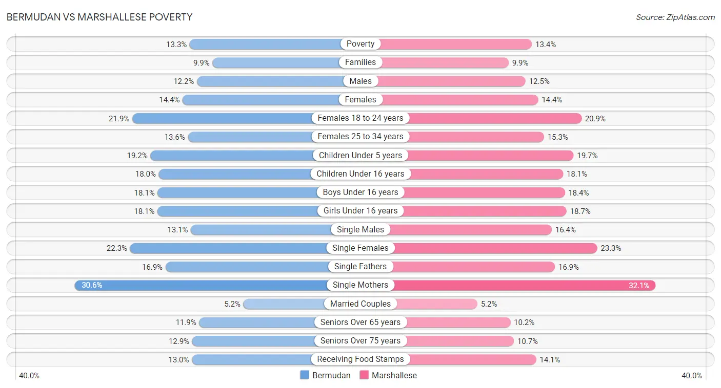 Bermudan vs Marshallese Poverty