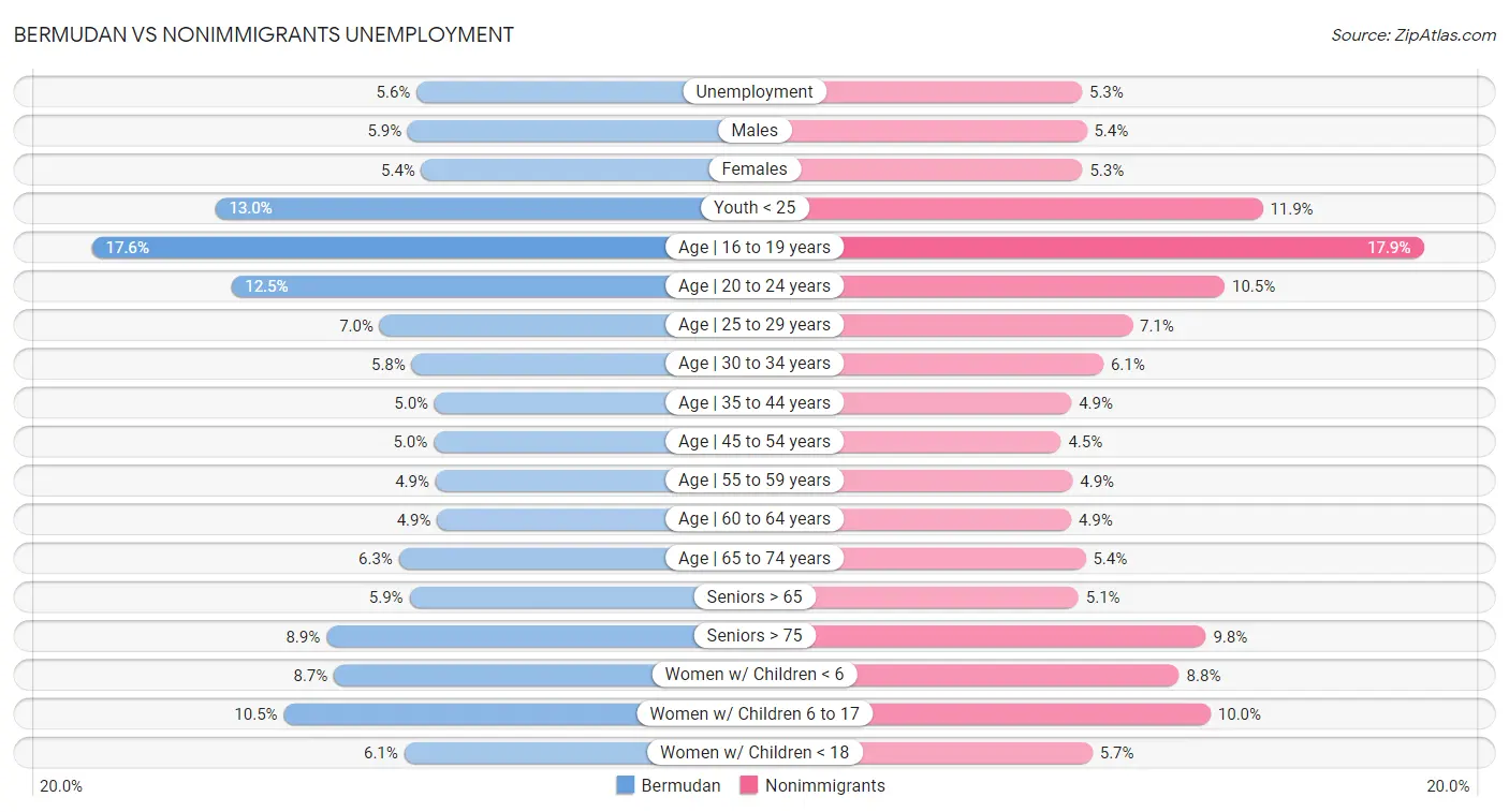 Bermudan vs Nonimmigrants Unemployment