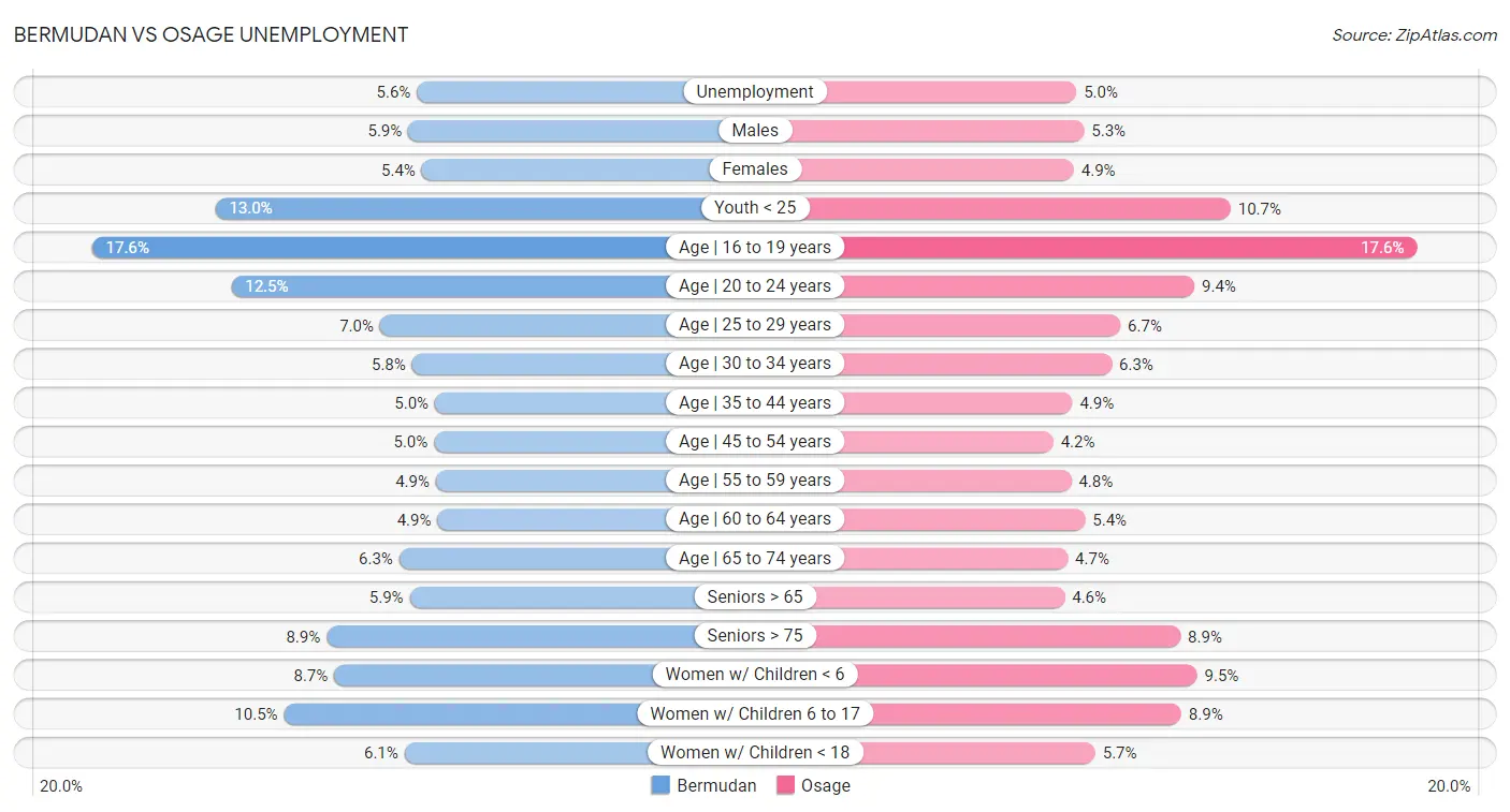 Bermudan vs Osage Unemployment