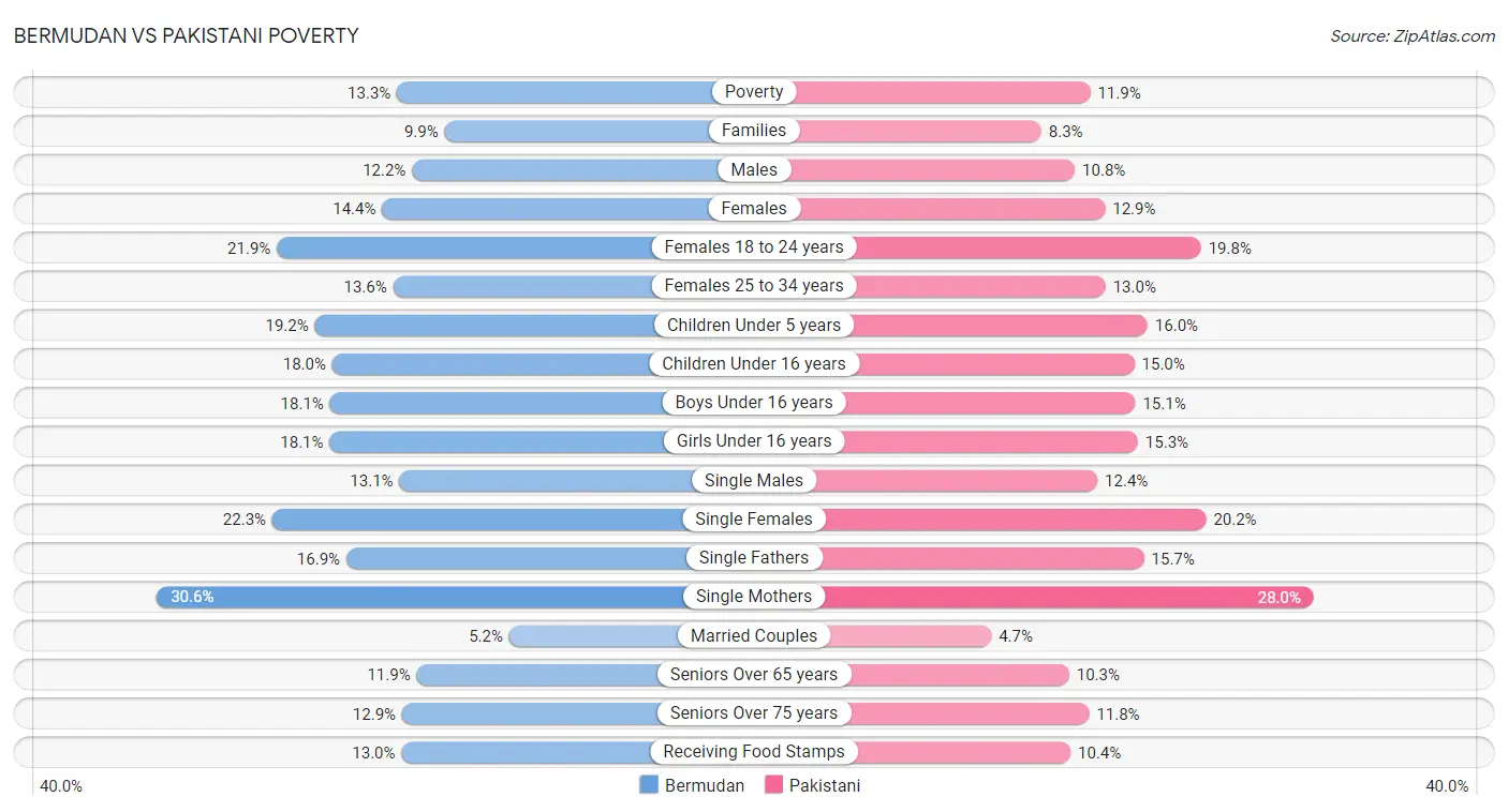 Bermudan vs Pakistani Poverty