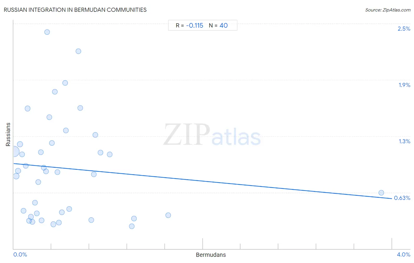 Bermudan Integration in Russian Communities