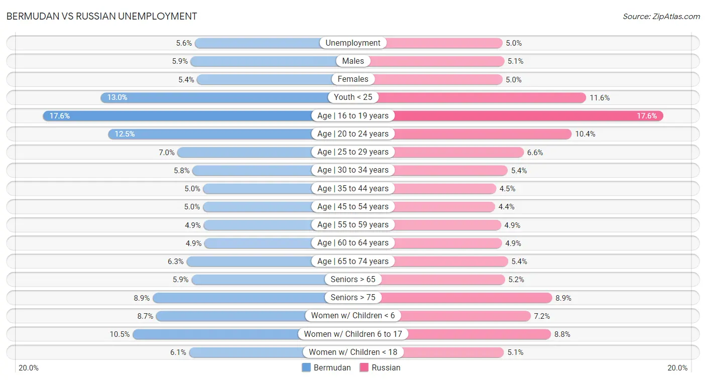 Bermudan vs Russian Unemployment