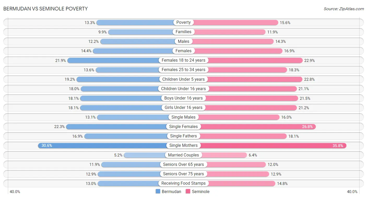 Bermudan vs Seminole Poverty