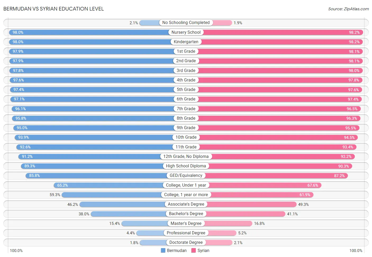 Bermudan vs Syrian Education Level
