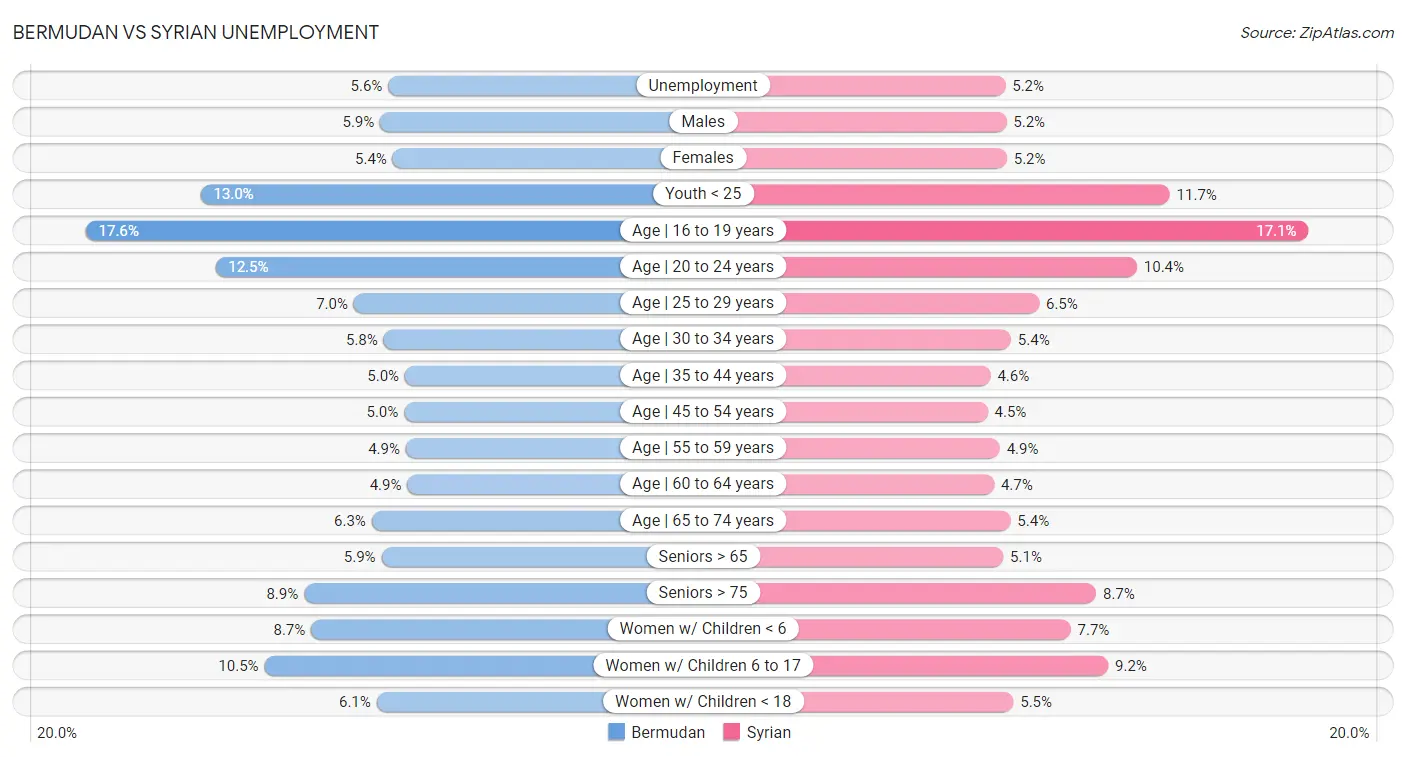 Bermudan vs Syrian Unemployment