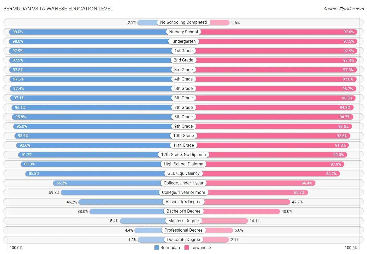 Bermudan vs Taiwanese Education Level