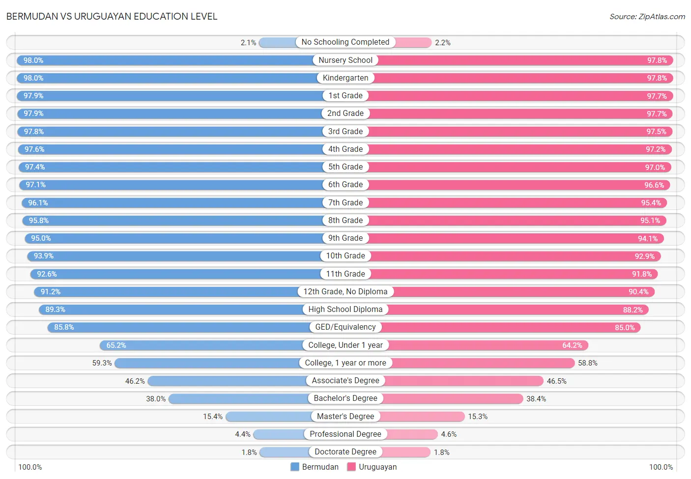 Bermudan vs Uruguayan Education Level