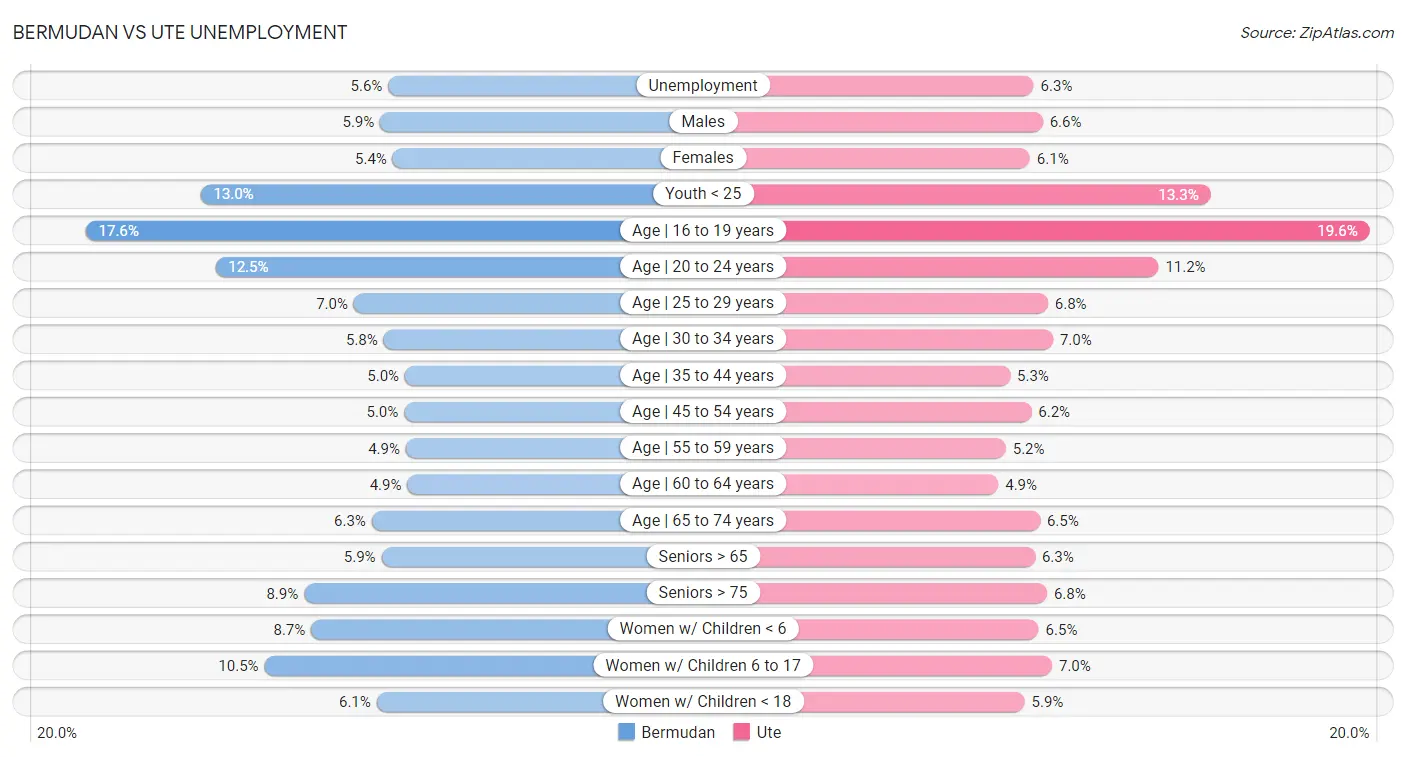 Bermudan vs Ute Unemployment