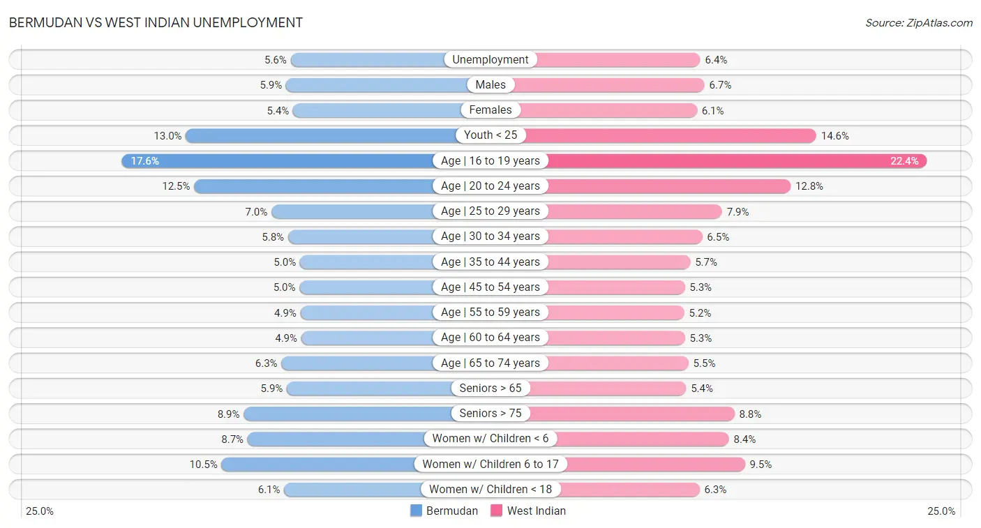 Bermudan vs West Indian Unemployment