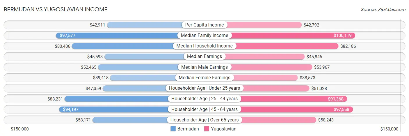 Bermudan vs Yugoslavian Income