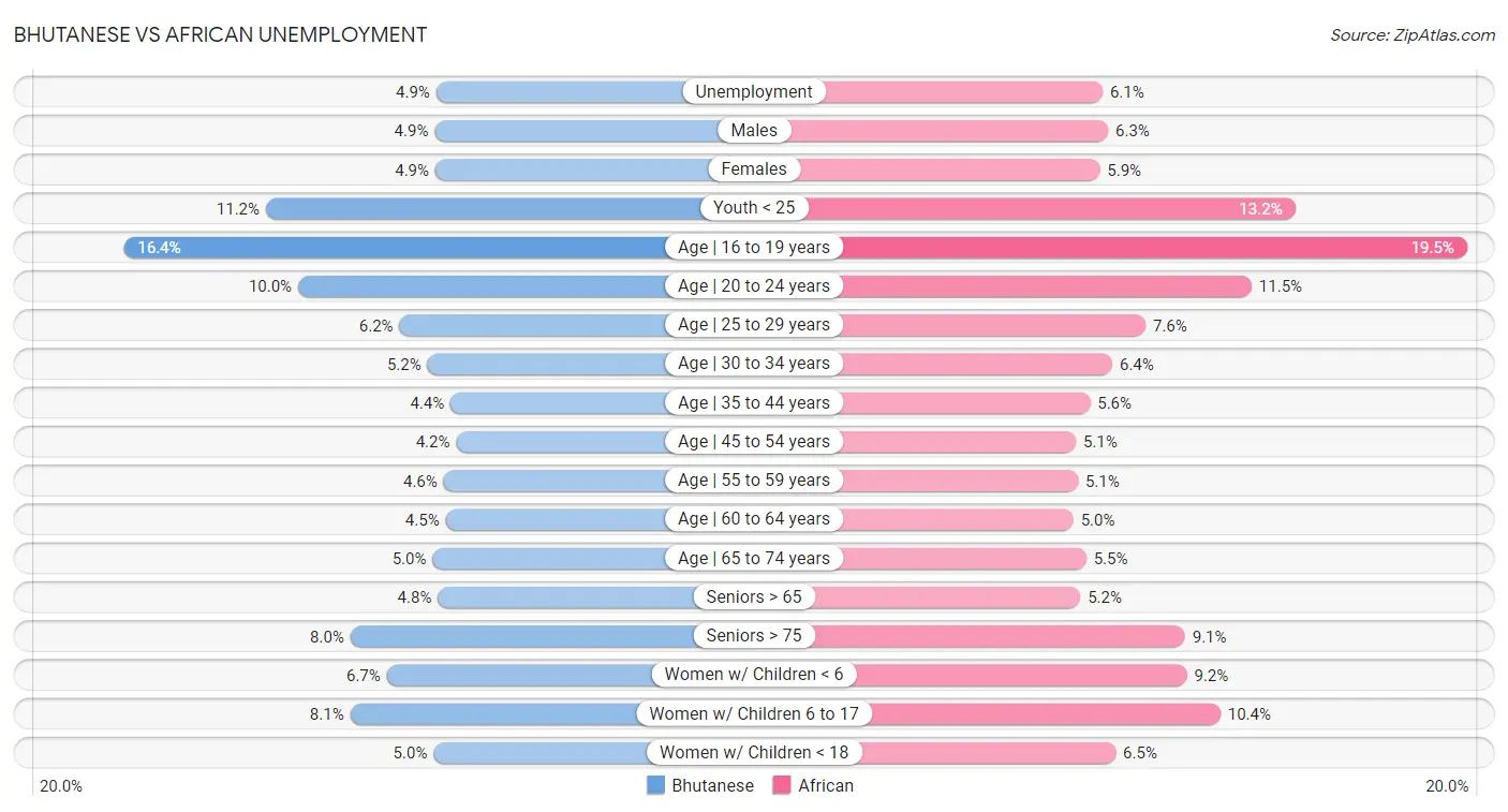 Bhutanese vs African Unemployment