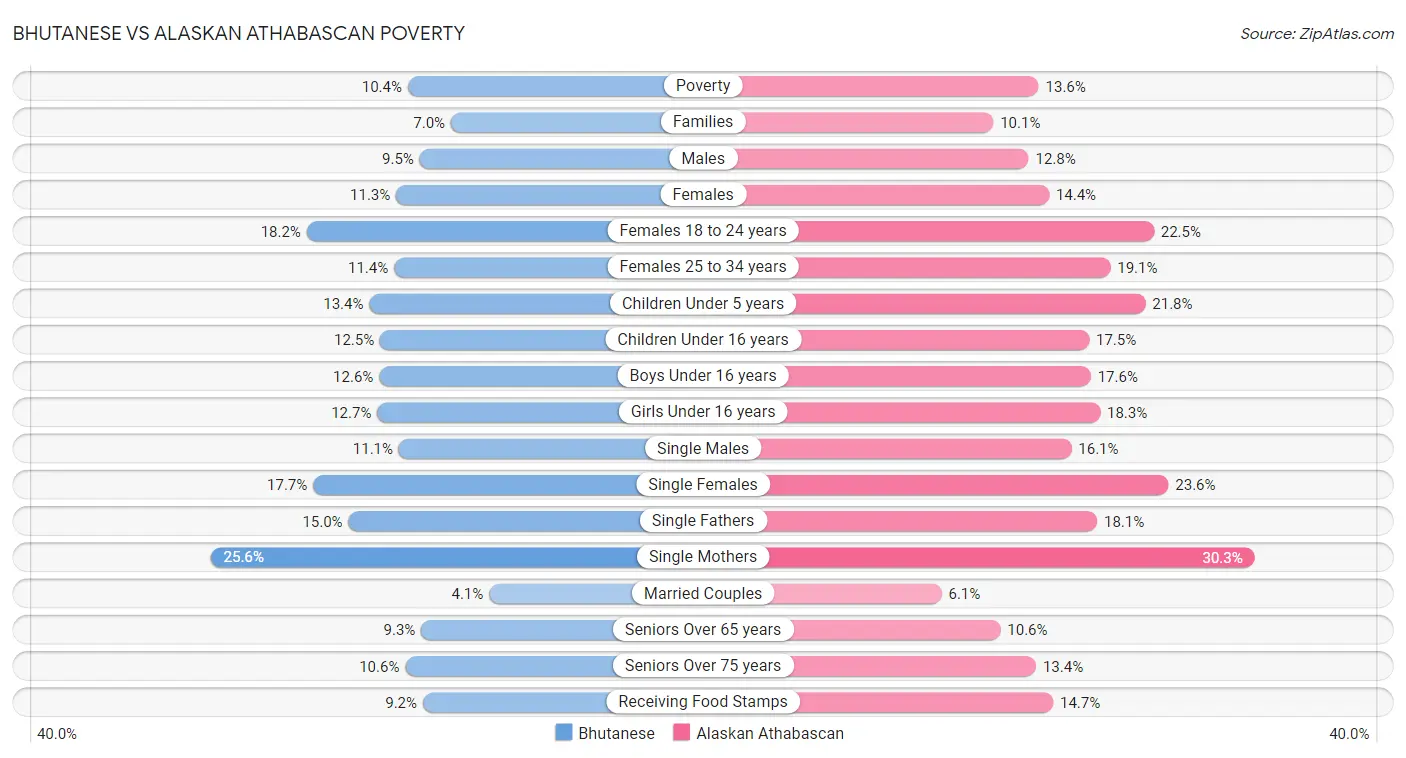 Bhutanese vs Alaskan Athabascan Poverty