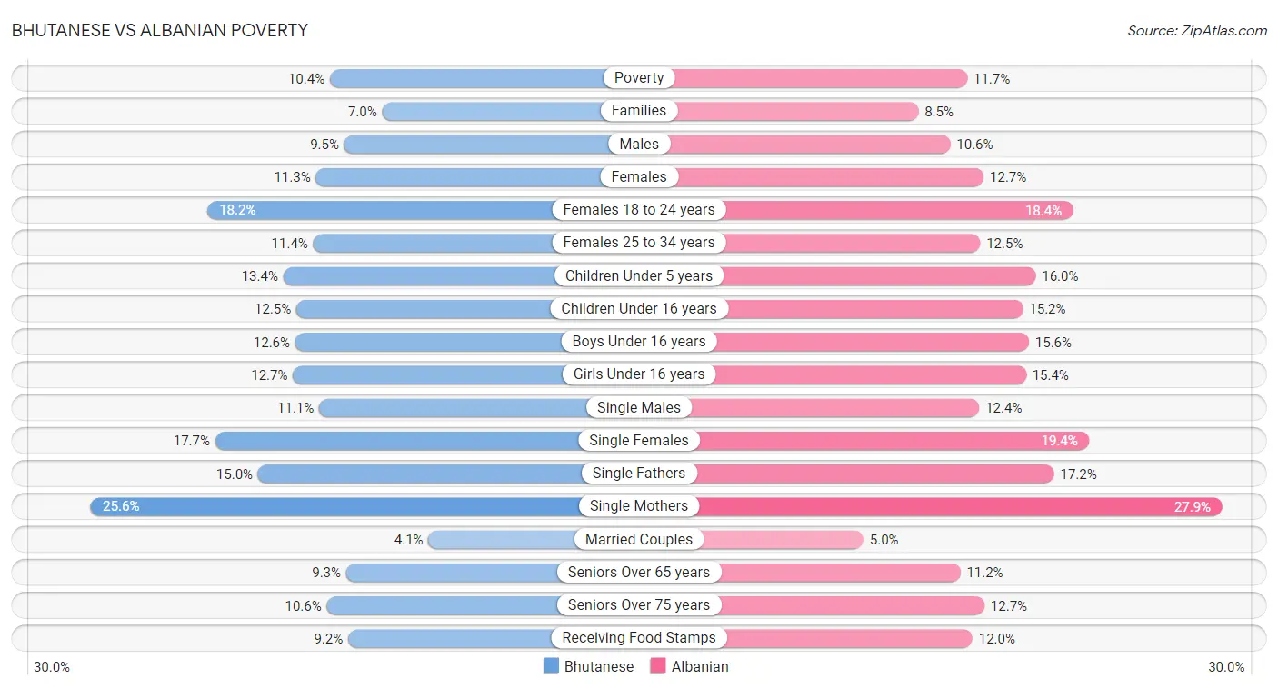 Bhutanese vs Albanian Poverty