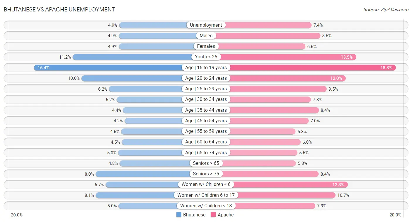 Bhutanese vs Apache Unemployment