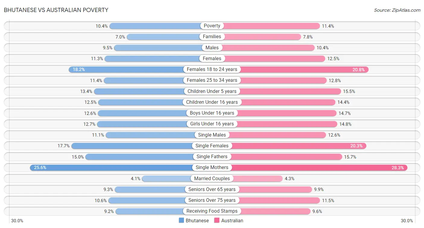 Bhutanese vs Australian Poverty