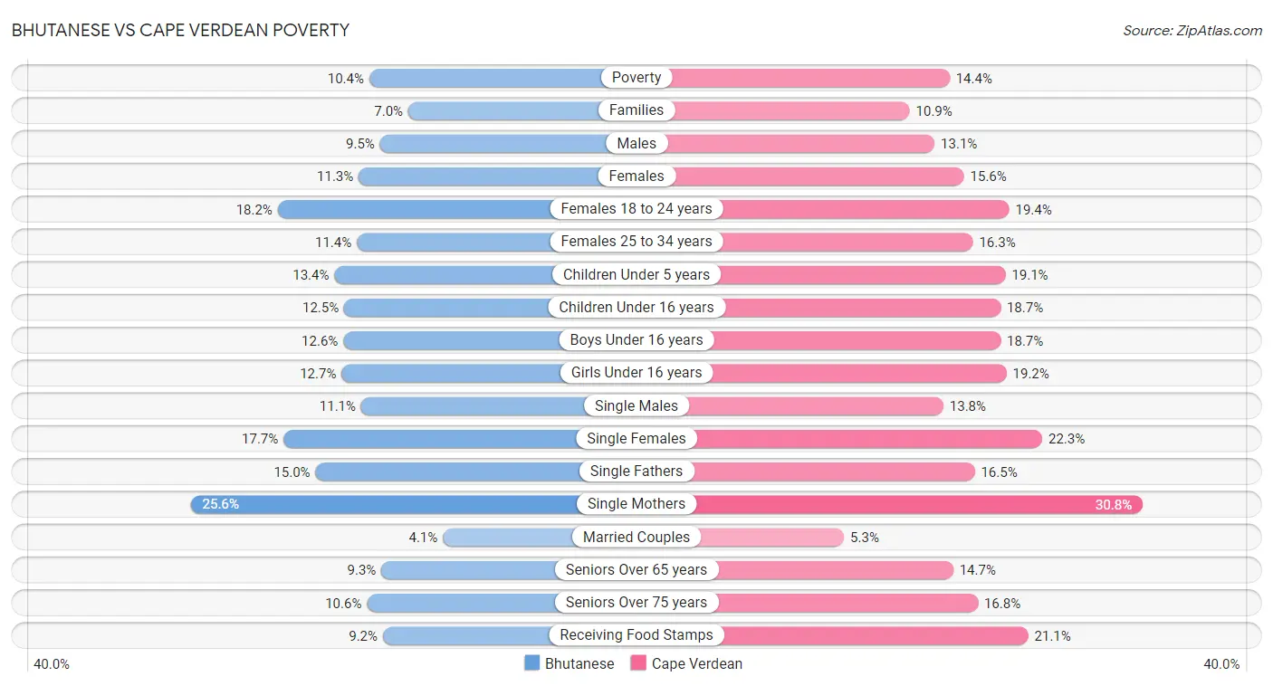 Bhutanese vs Cape Verdean Poverty