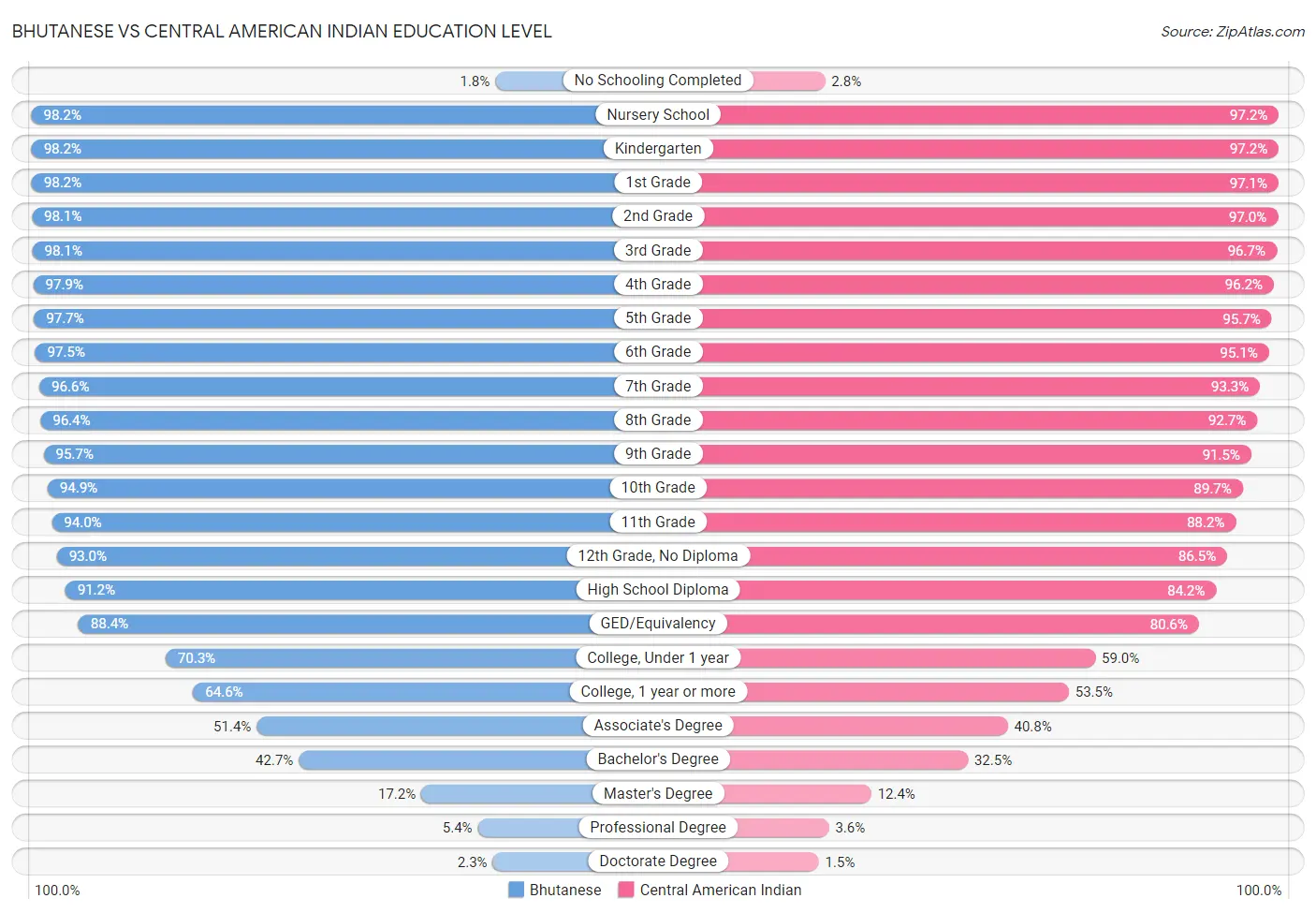 Bhutanese vs Central American Indian Education Level