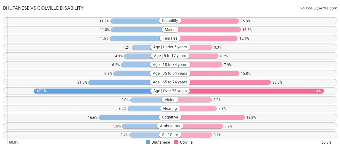 Bhutanese vs Colville Disability