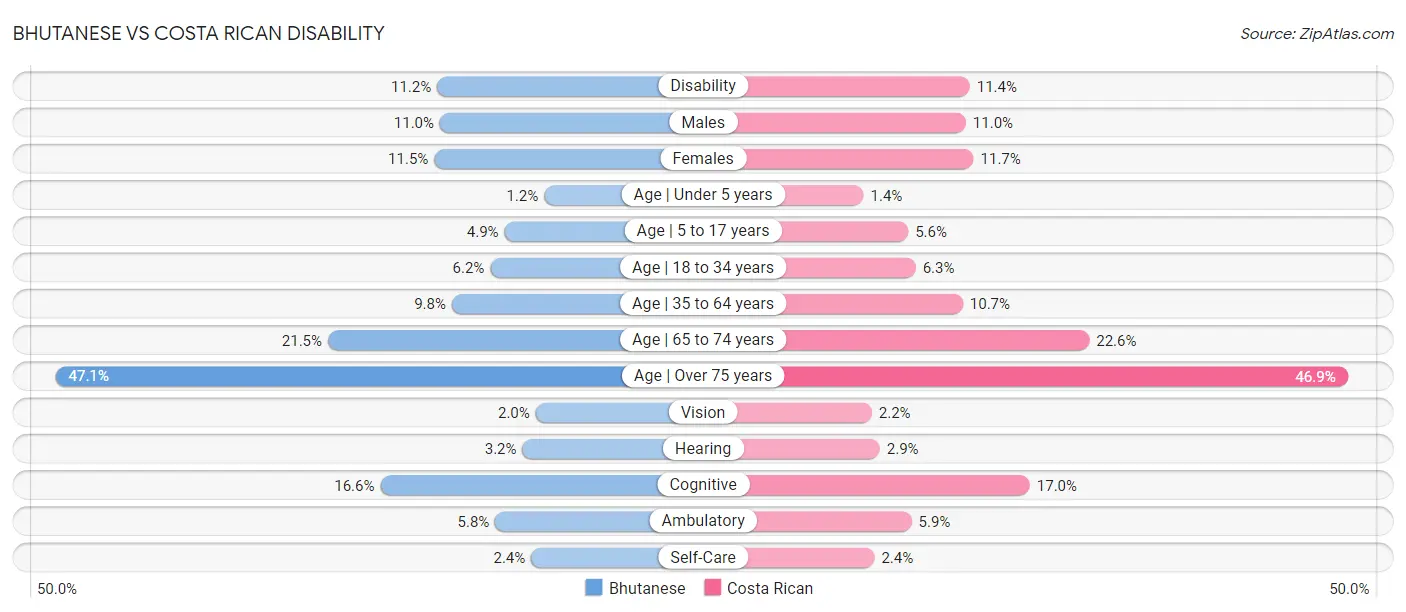 Bhutanese vs Costa Rican Disability