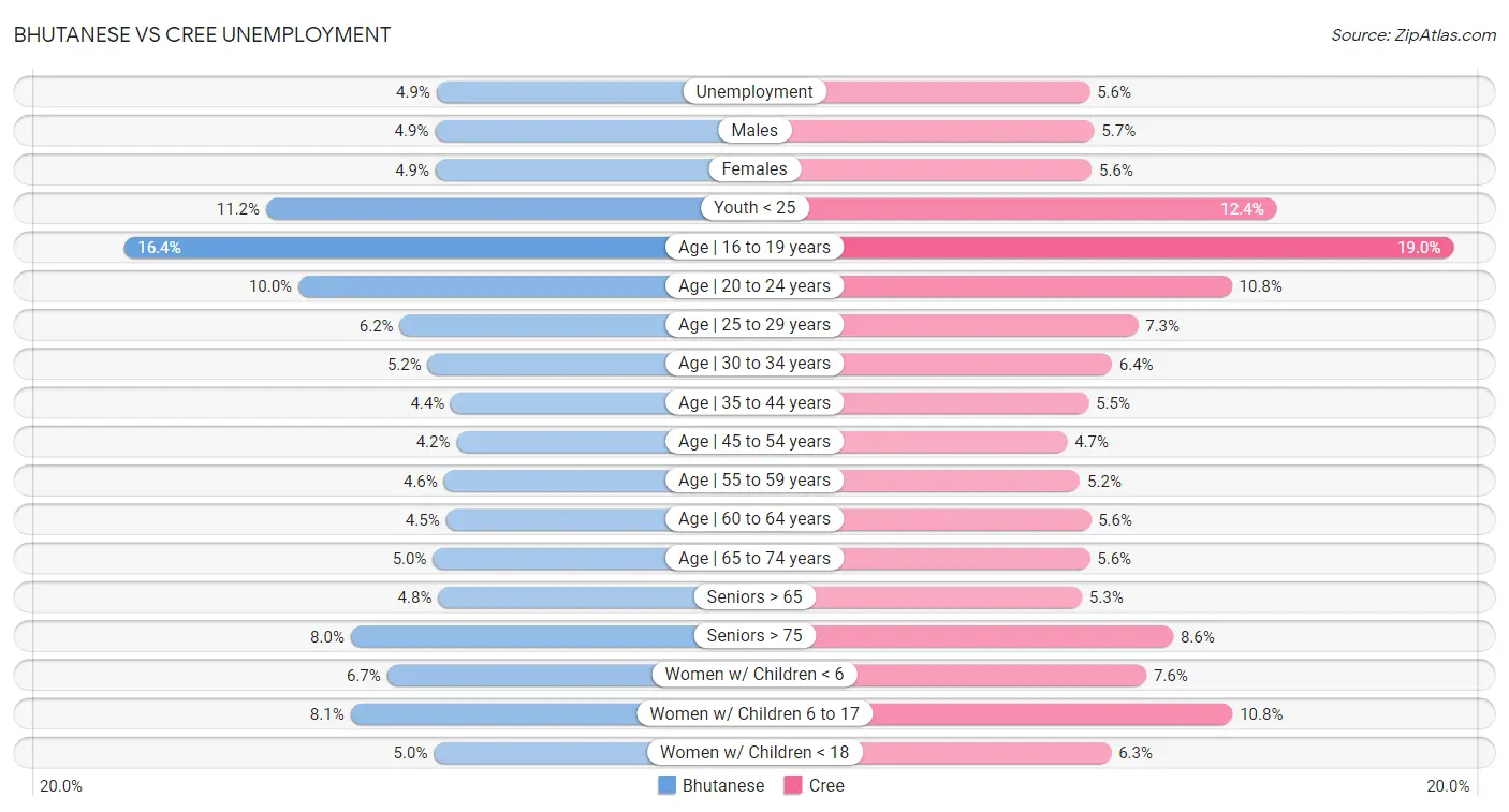 Bhutanese vs Cree Unemployment