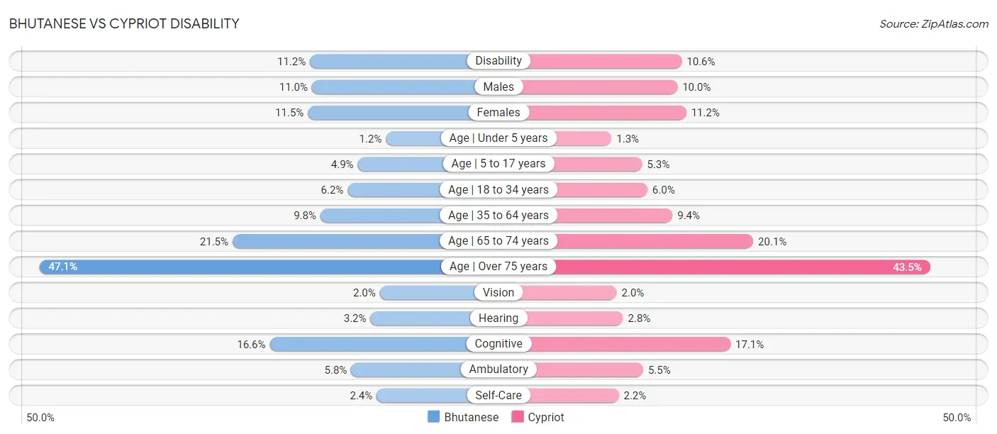 Bhutanese vs Cypriot Disability