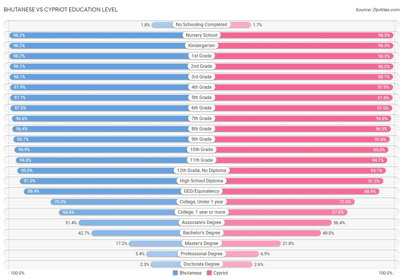 Bhutanese vs Cypriot Education Level