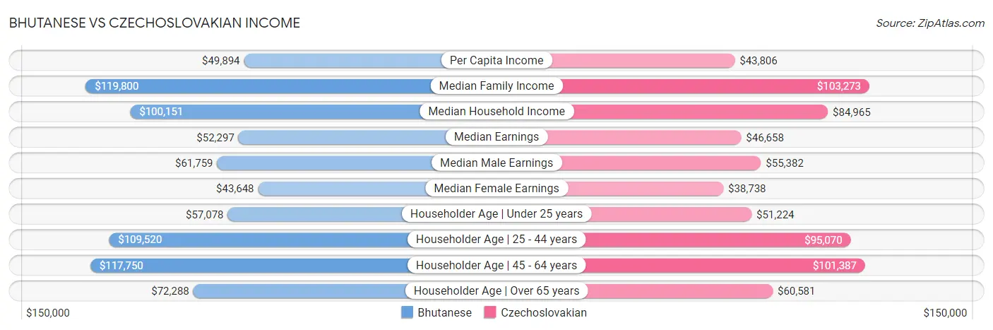 Bhutanese vs Czechoslovakian Income