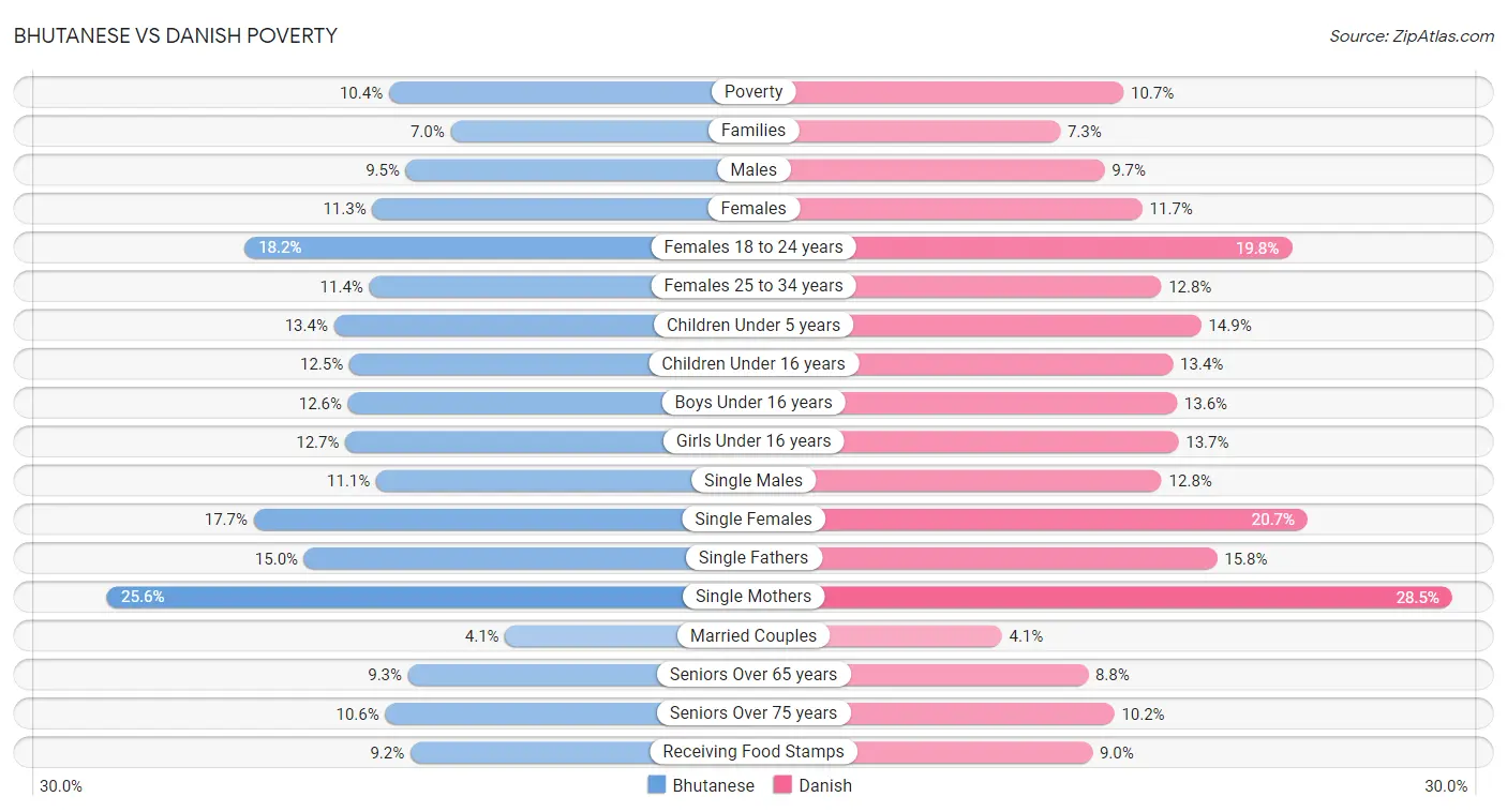 Bhutanese vs Danish Poverty