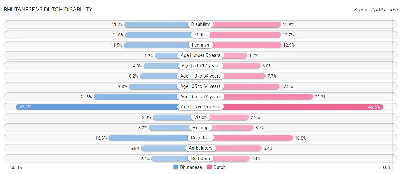Bhutanese vs Dutch Disability