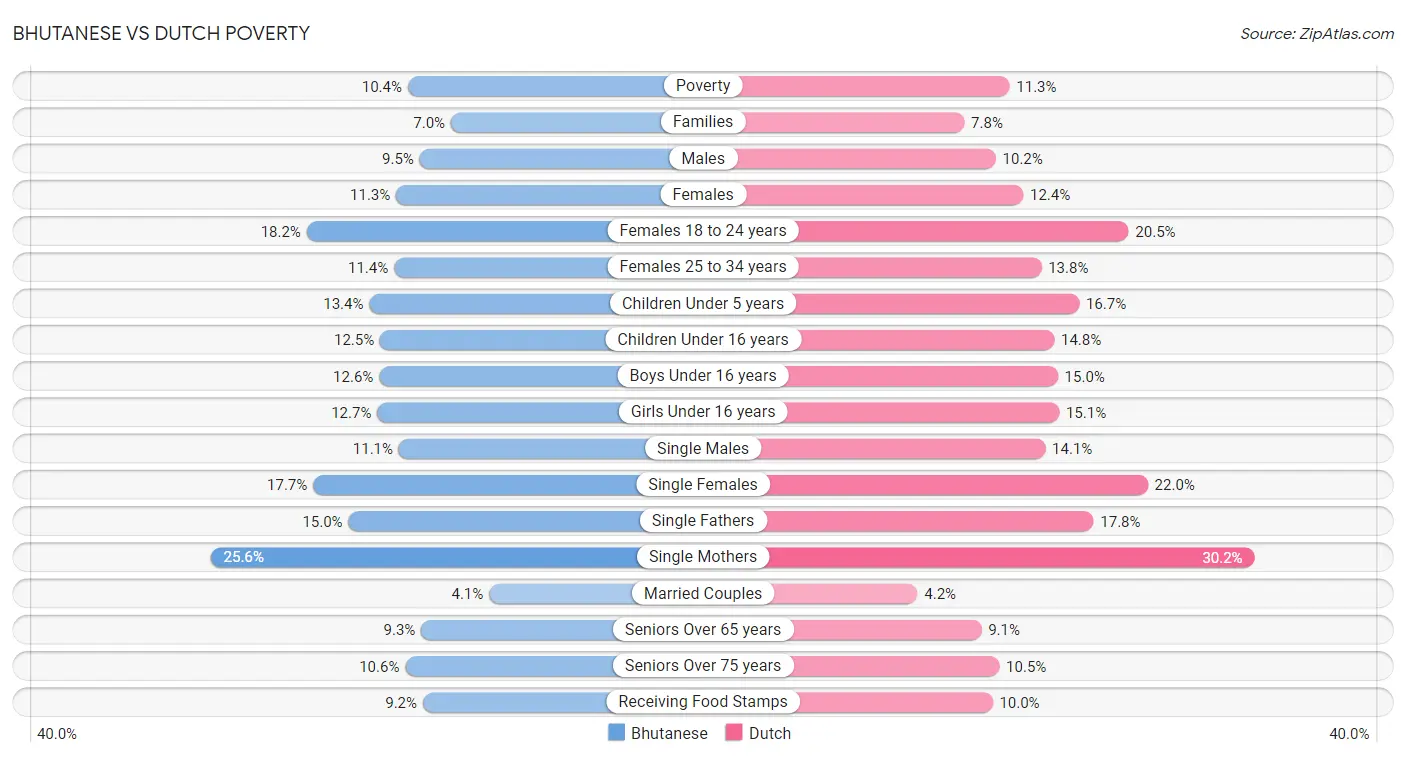 Bhutanese vs Dutch Poverty