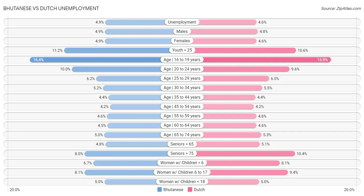 Bhutanese vs Dutch Unemployment