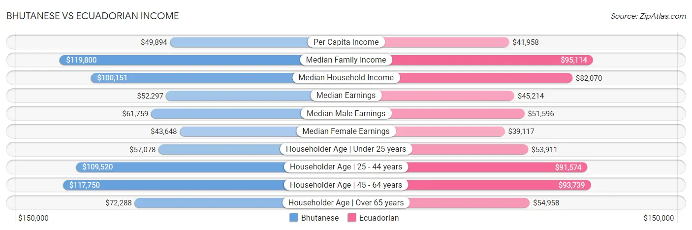 Bhutanese vs Ecuadorian Income