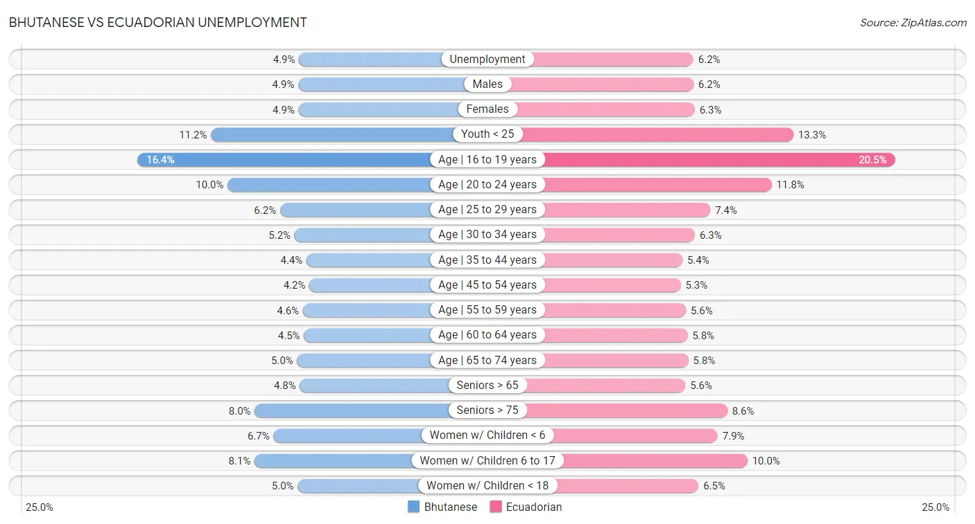 Bhutanese vs Ecuadorian Unemployment