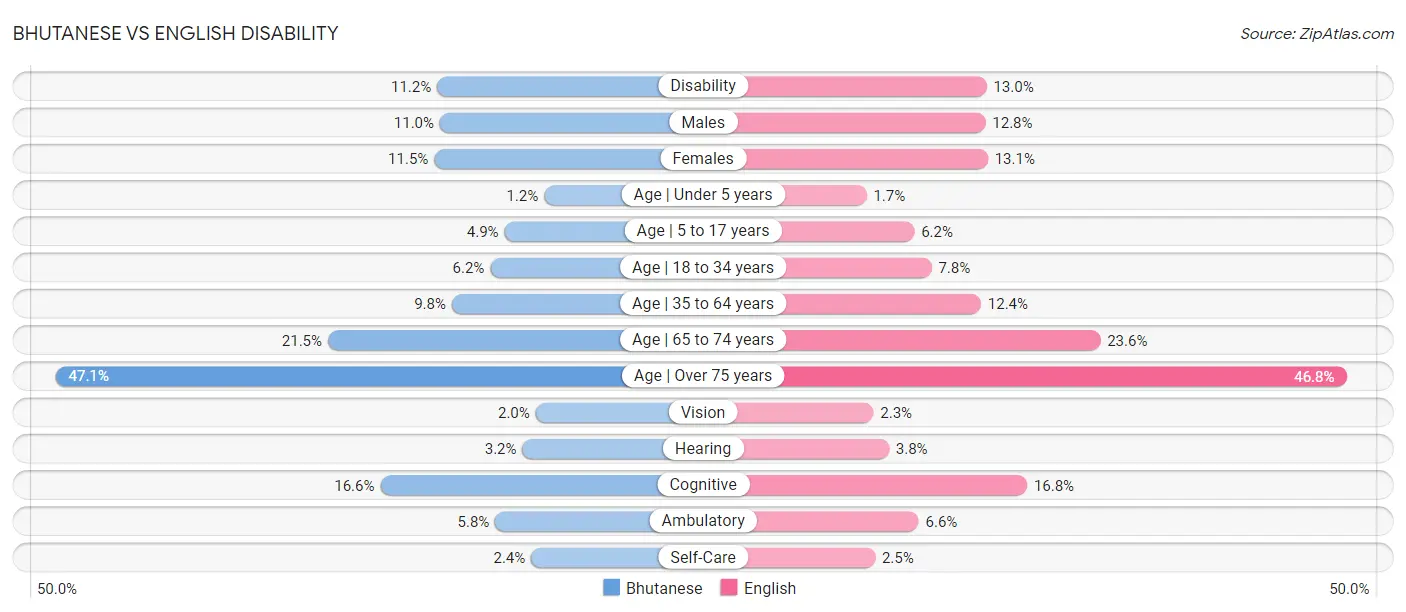 Bhutanese vs English Disability